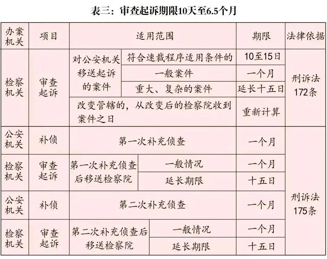 审查起诉期限10天至6.5个月