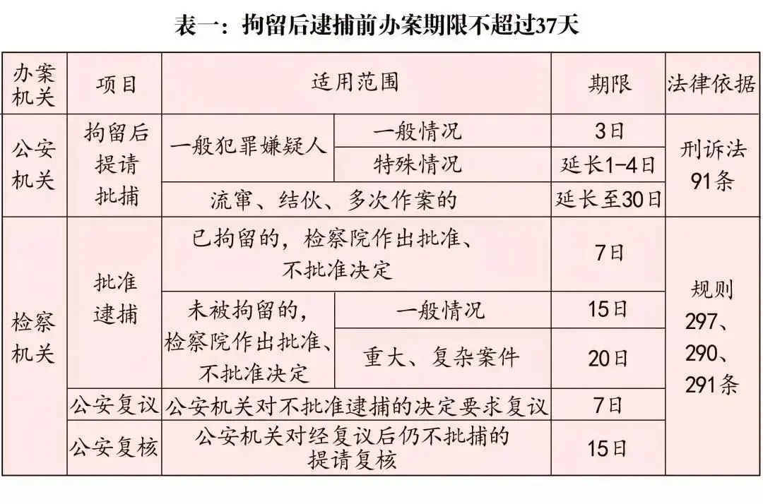 拘留后逮捕前办案期限