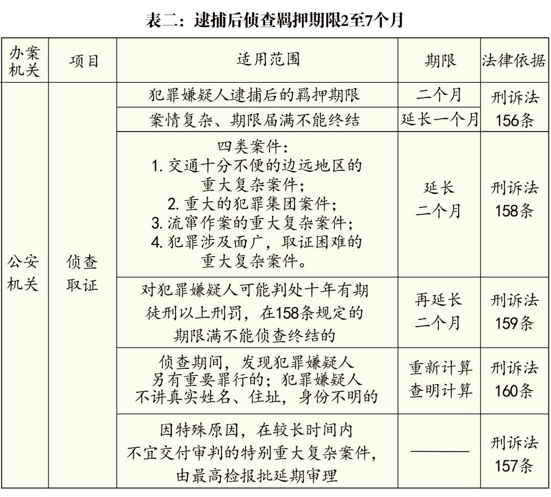 逮捕后侦查羁押期限2至7个月